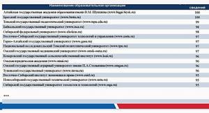 Рейтинг официального   сайта нашего вуза в мониторинге Росаккредагентства