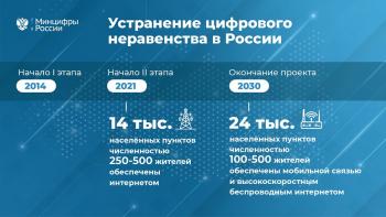 Голосование по проекту "Цифровое неравенство"
