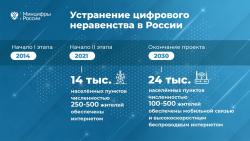 Голосование по проекту "Цифровое неравенство"