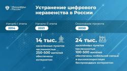 Голосование по проекту "Цифровое неравенство"